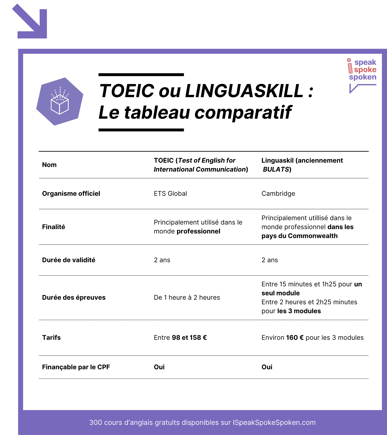 Le tableau comparatif du TOEIC et des tests Linguaskill