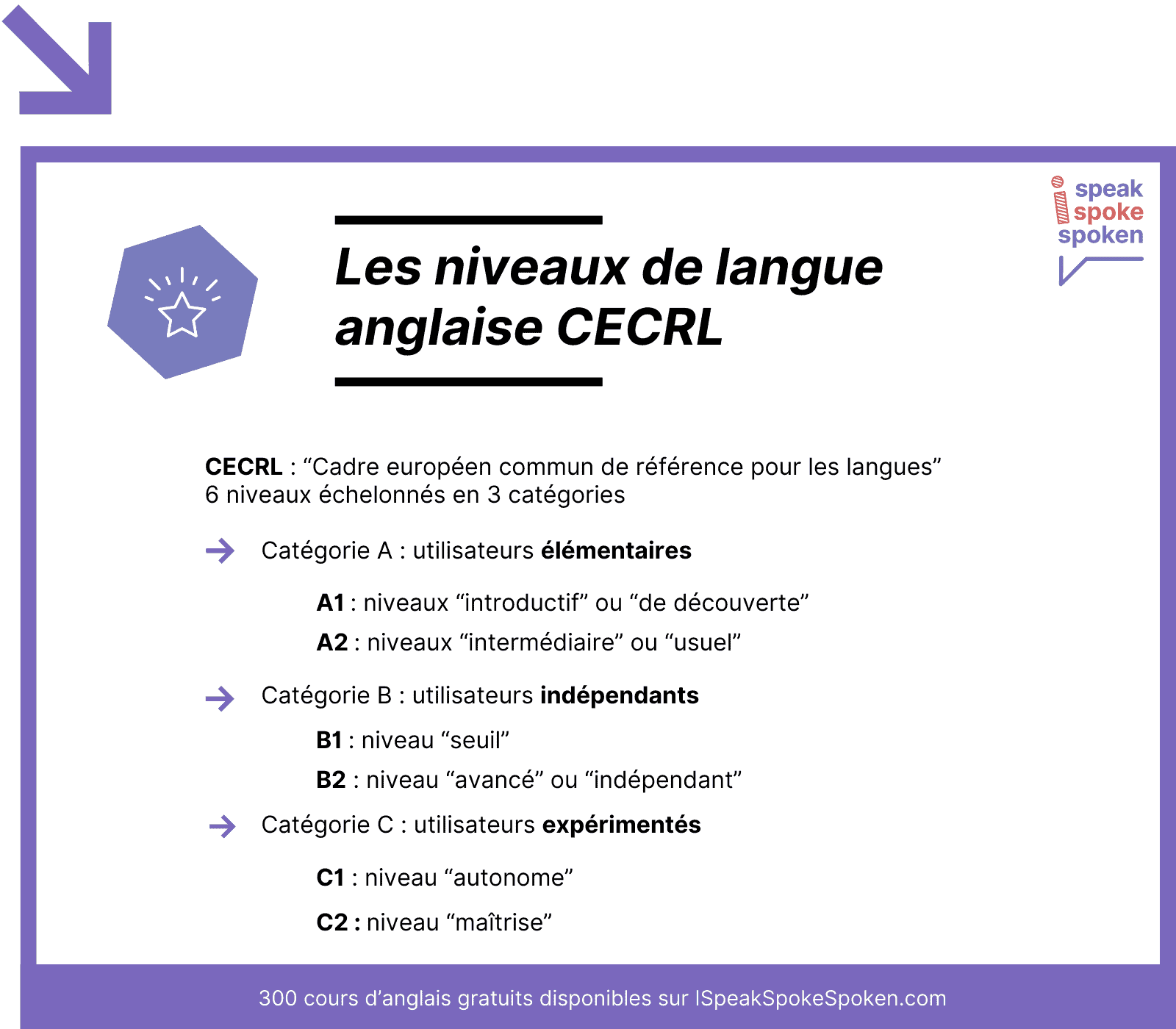 Les niveaux de langue anglaise CECRL