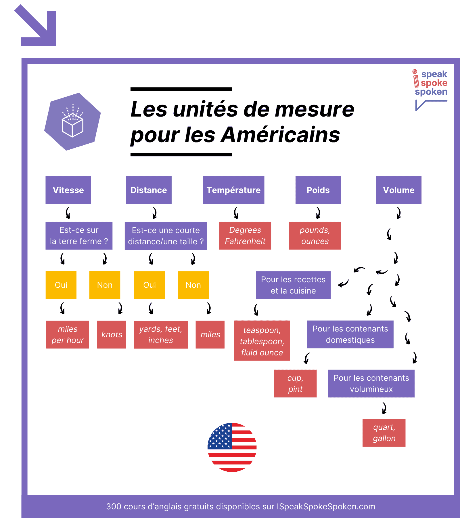 Les unités de mesure pour les Américains