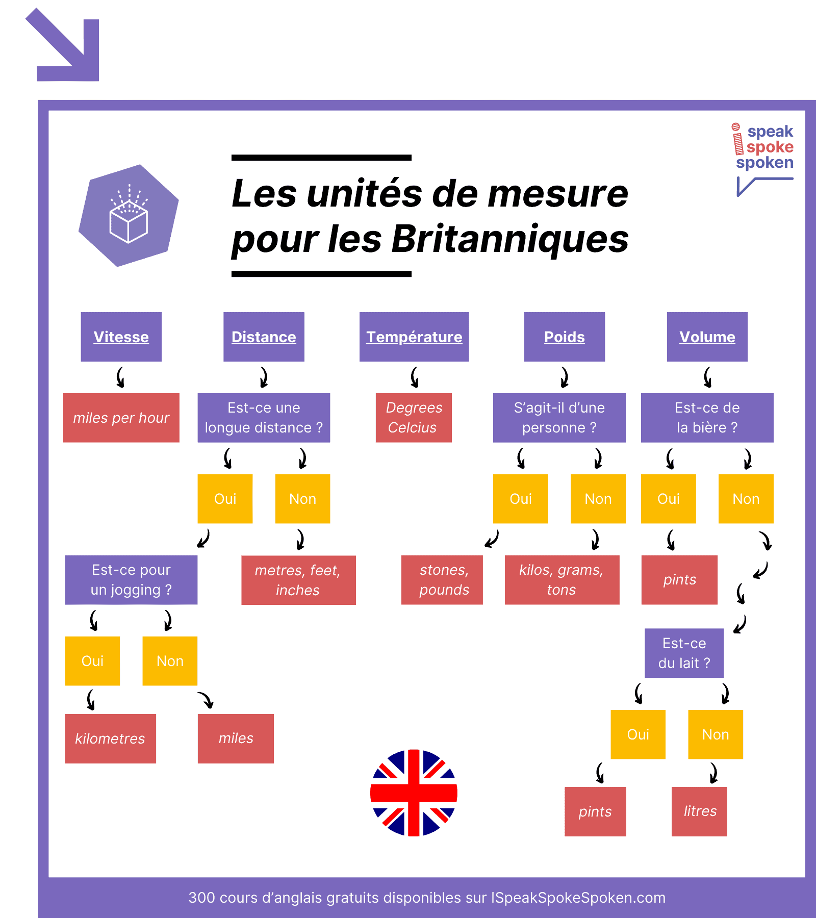 Les unités de mesure pour les Britanniques