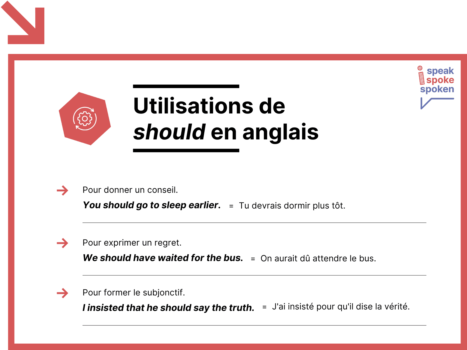 Usos de should en inglés.